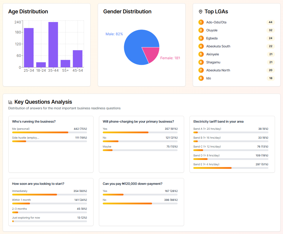 LeadScoreAI sales & marketing interface showing Custom-tailored scorecard platform that transforms simple quizzes into powerful lead filters, helpin...