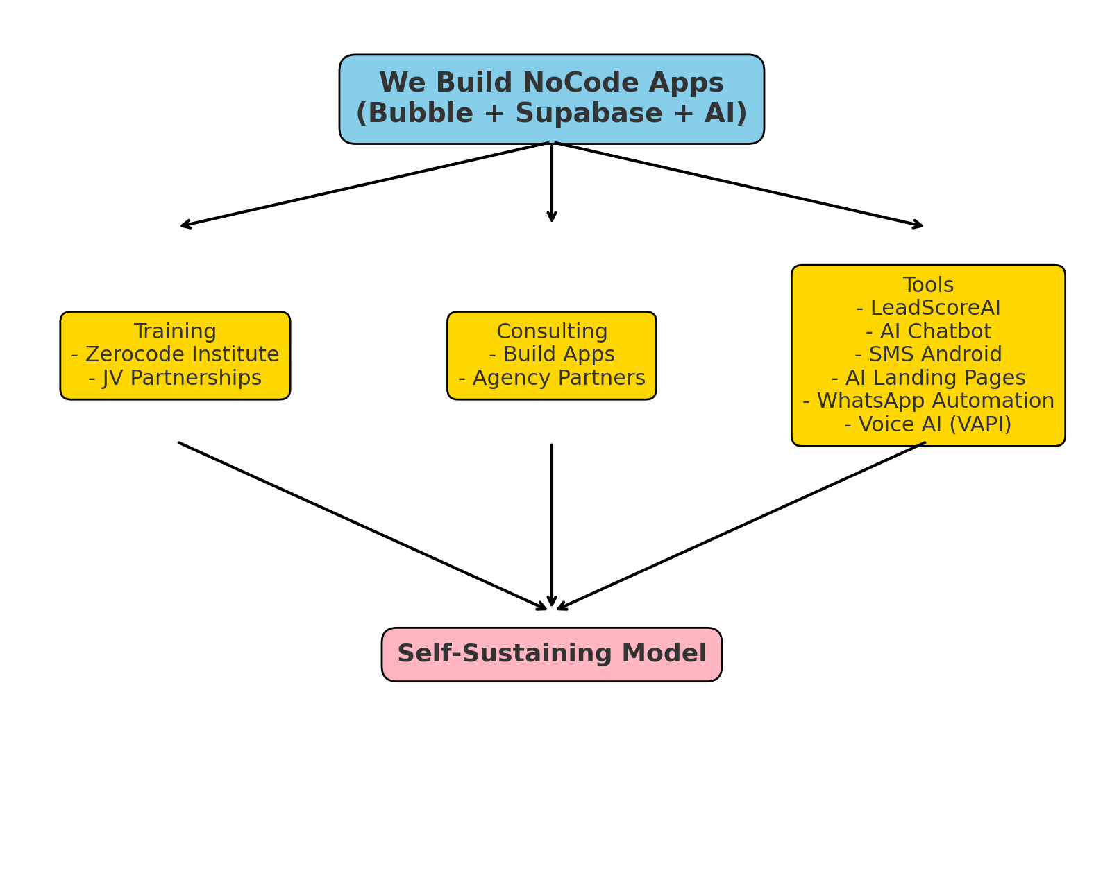 WBNA Ecosystem Diagram showing the flow from Training, Consulting, and Tools to Self-Sustaining Model